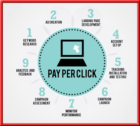 Pay-per-click  PPC